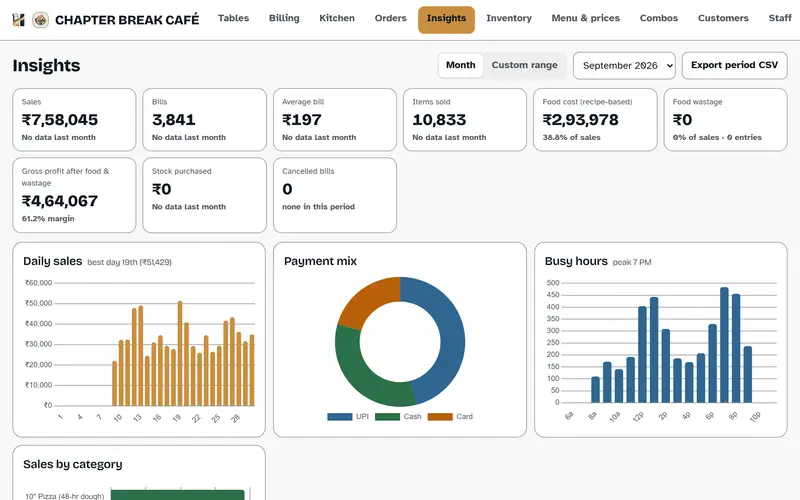 Hisaab insights screen on a laptop: tiles for sales, bills, average bill, items sold and food cost, with charts for daily sales, payment mix and busy hours.